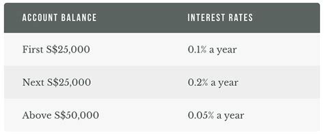 ocbc frank account minimum balance.